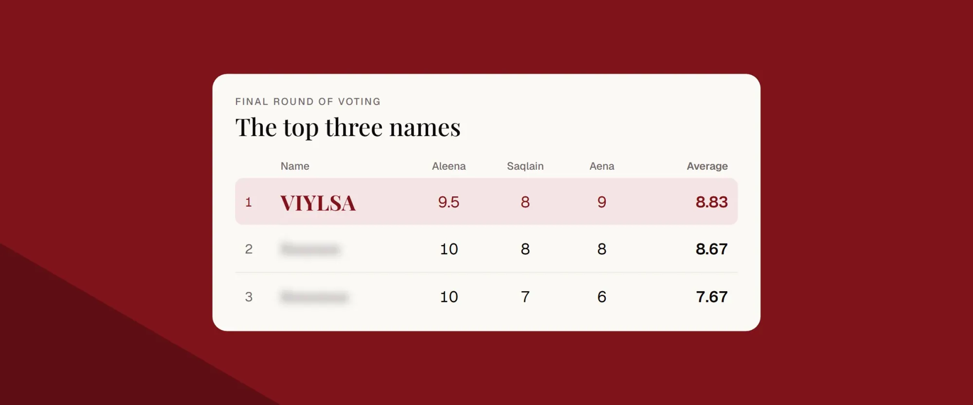 The final round of voting: VIYLSA first with scores of 9.5, 8 and 9 and an average of 8.83, ahead of two blurred names on 8.67 and 7.67