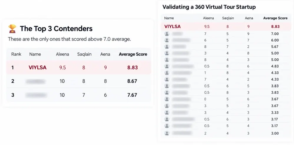 The naming scoresheet. The final three on the left: VIYLSA first with an average of 8.83, ahead of 8.67 and 7.67. On the right, the full list of names with each founder's score; every name except VIYLSA is blurred.